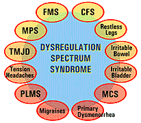 Dysregulation Spectrum Syndrome